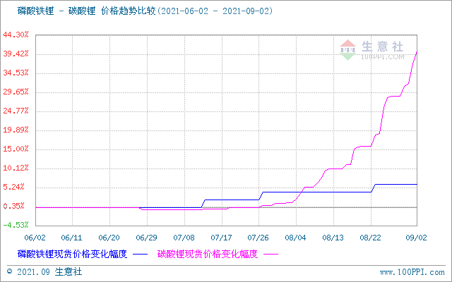 碳酸鋰價(jià)格上漲迅猛 短期仍舊持續(xù)上行