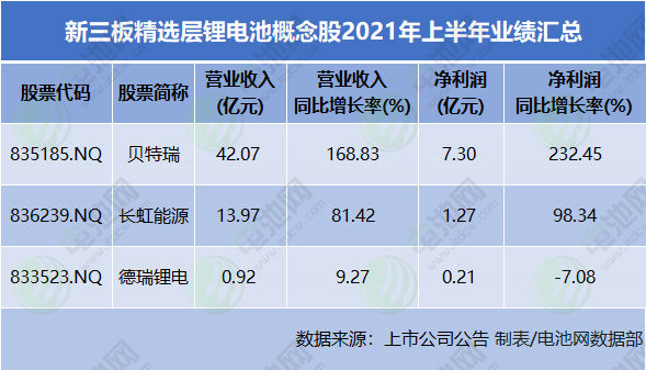 新三板精選層市值最高個(gè)股來(lái)自鋰電池產(chǎn)業(yè)鏈