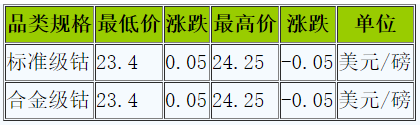 鈷市行情穩中有升 國際鈷價反彈回暖利好國內