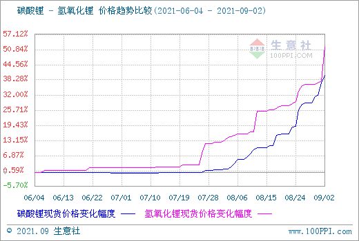 市場供需利好支撐 氫氧化鋰繼續推漲