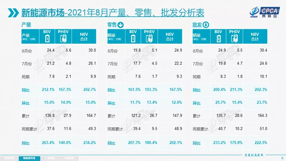 8月國內新能源乘用車零售銷量達24.9萬輛 1-8月零售銷量達147.9萬輛