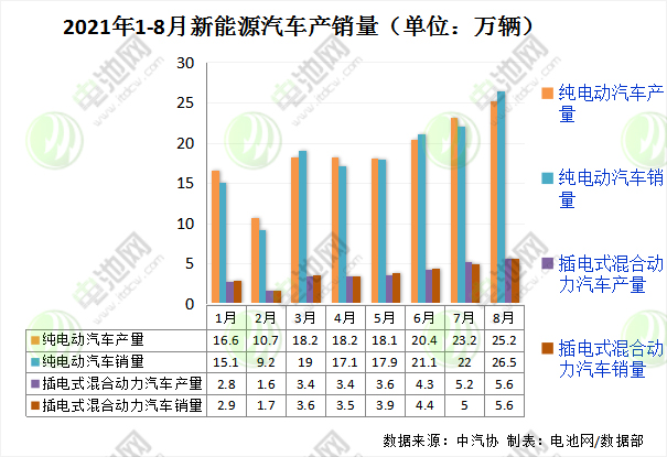 新能源汽車產銷翻番 本周鈷市恢復上漲