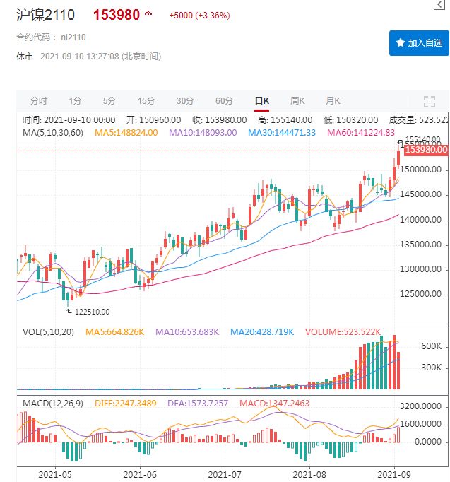 鎳價再創(chuàng)新高 下游幾無成交 還能瘋多久？