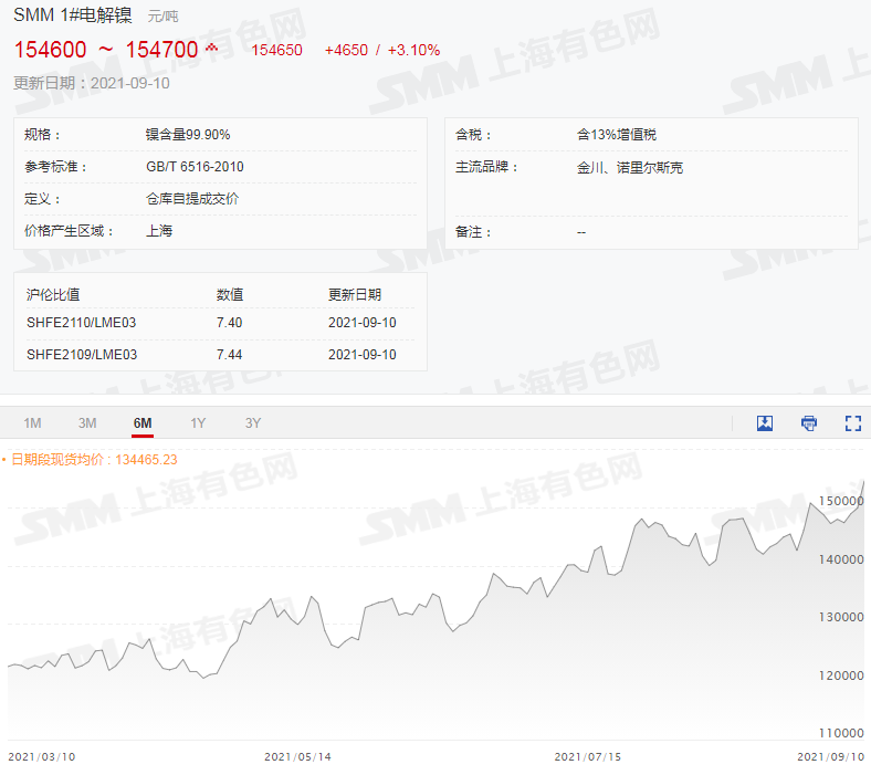 鎳價再創(chuàng)新高 下游幾無成交 還能瘋多久？
