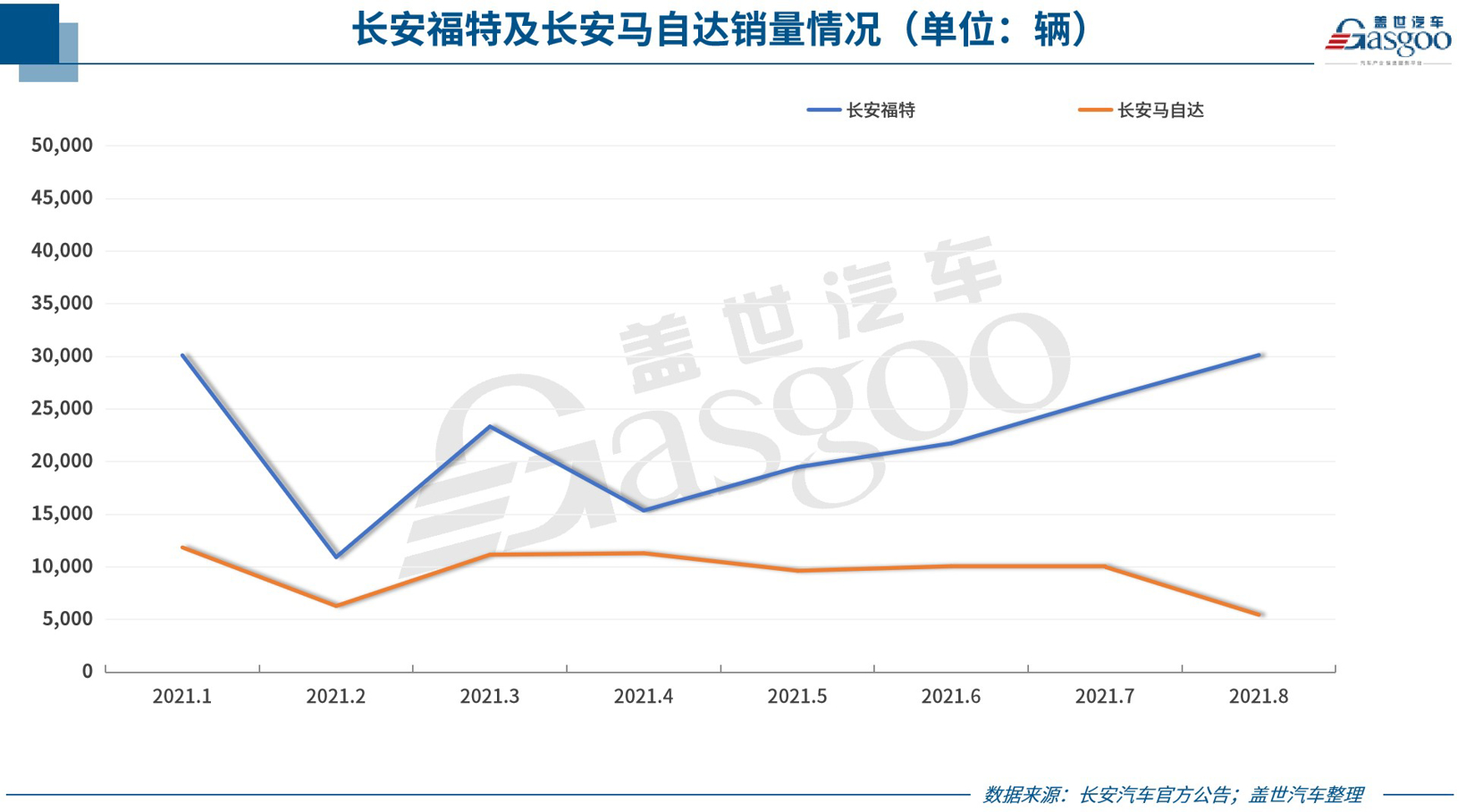 29家車企8月銷量一覽：下滑者居多，都怪芯片不夠用？