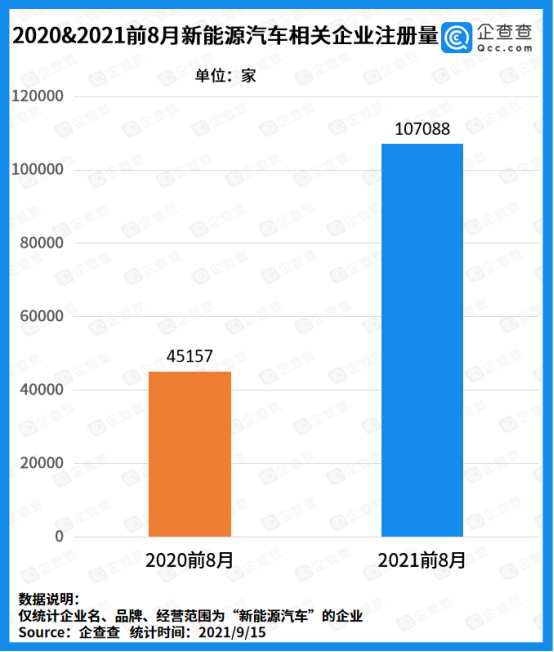 新能源車企迎來“兼并”風(fēng)潮：前8月注冊(cè)量突破10萬家