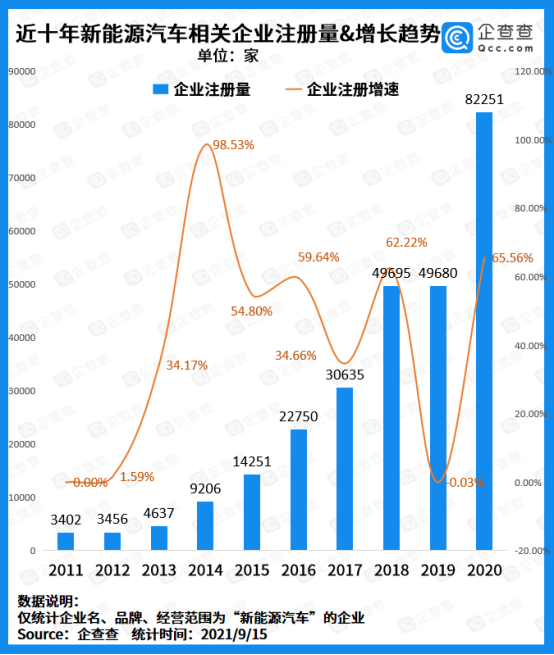 新能源車企迎來“兼并”風(fēng)潮：前8月注冊(cè)量突破10萬家