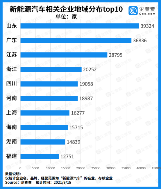 新能源車企迎來“兼并”風(fēng)潮：前8月注冊(cè)量突破10萬家