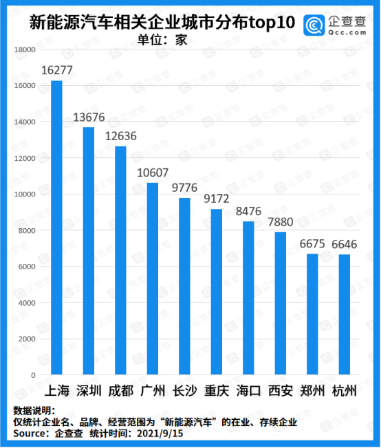 新能源車企迎來“兼并”風(fēng)潮：前8月注冊(cè)量突破10萬家