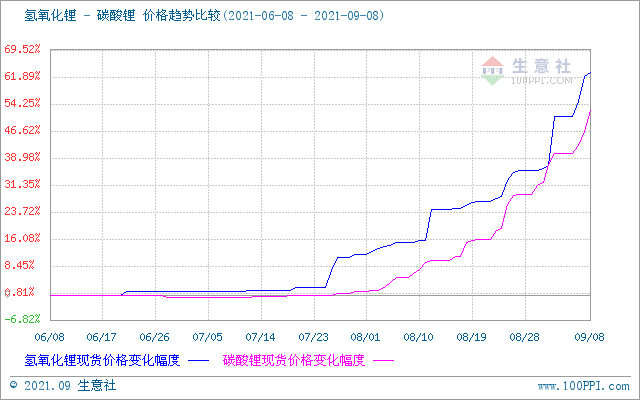 碳酸鋰,磷酸鐵鋰,氫氧化鋰