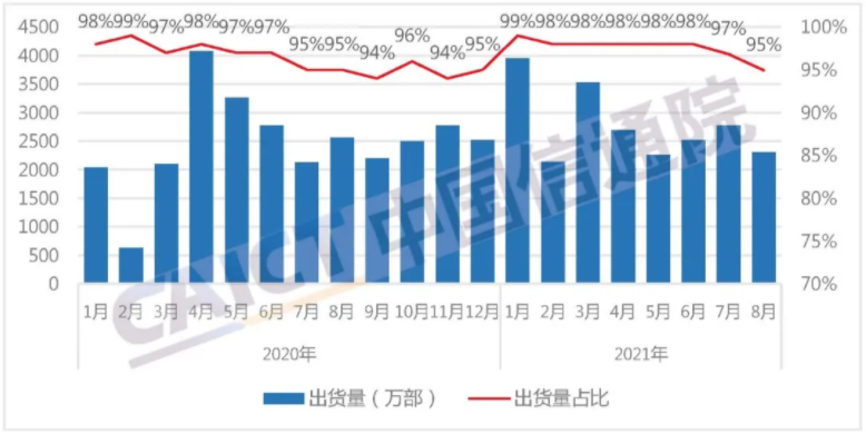 圖4  國(guó)內(nèi)智能手機(jī)出貨量及占比
