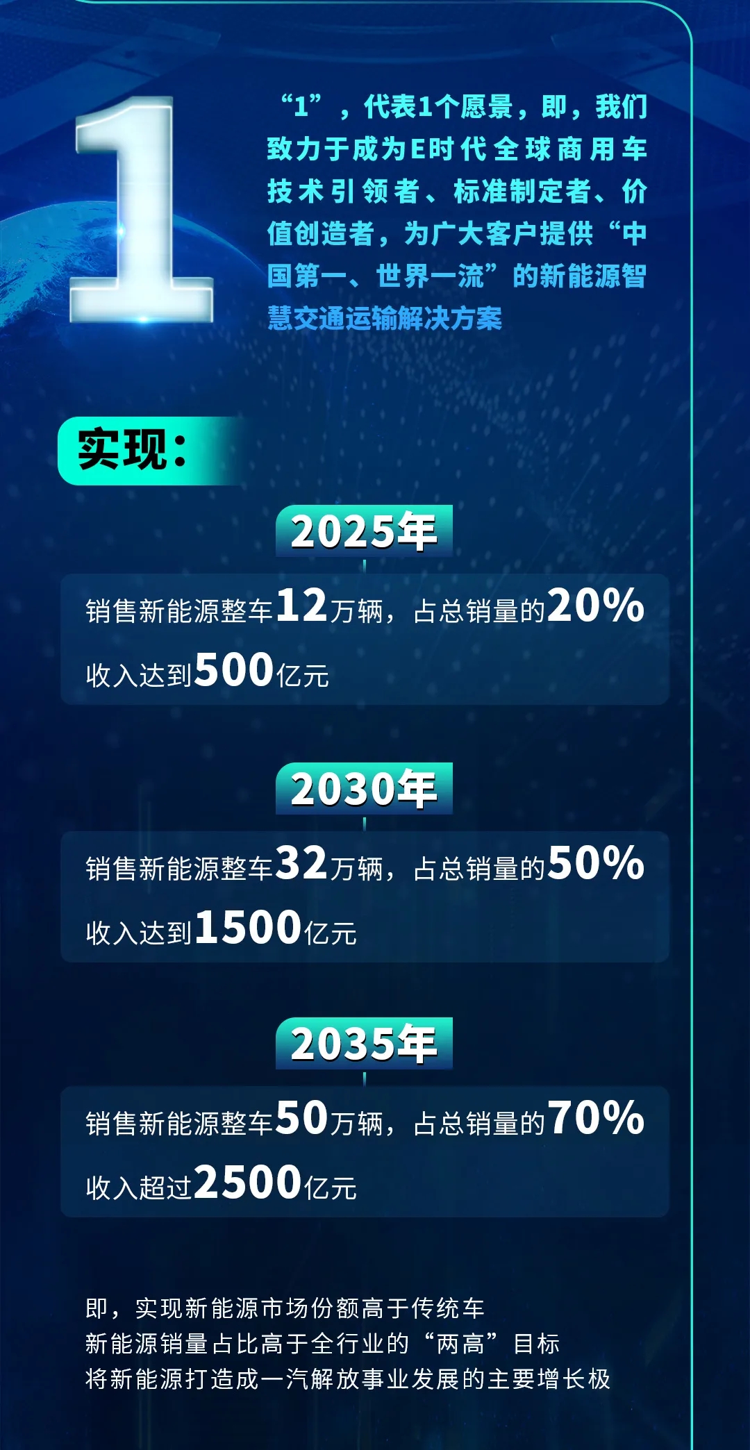 一圖讀懂一汽解放“15333”新能源戰(zhàn)略 目標(biāo)2035年新能源整車(chē)銷(xiāo)售50萬(wàn)輛