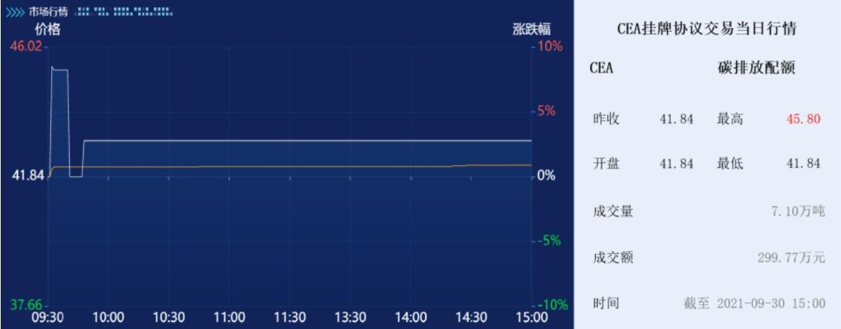 全國碳市場單日成交量再創新高 累計交易總量突破1700萬噸