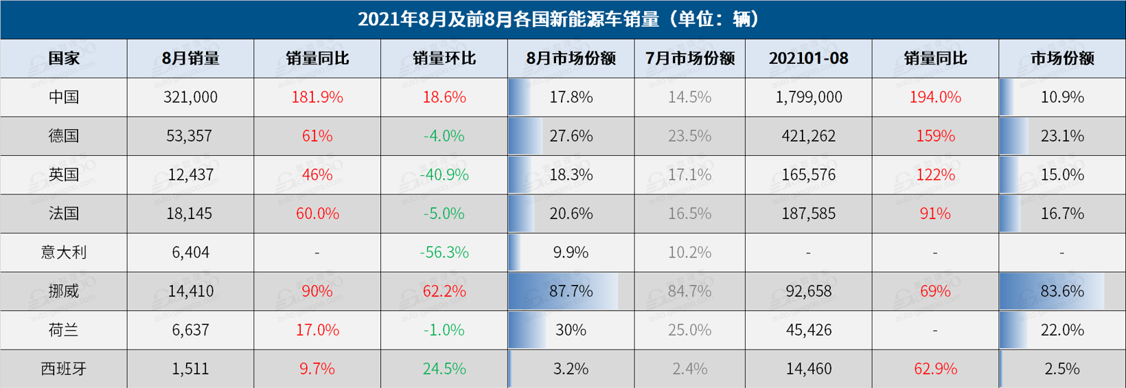 電動汽車，銷量，8月全球汽車銷量