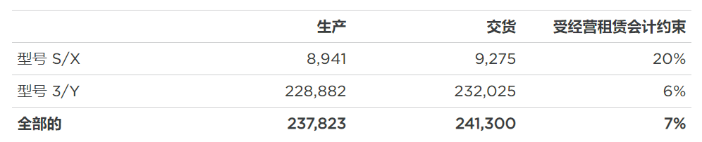 特斯拉第三季度生產(chǎn)23.78萬輛車 交付量達(dá)24.13萬輛