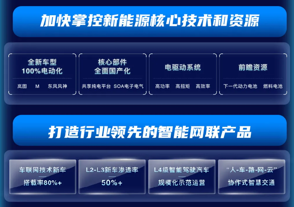 東風公司“十四五”規劃