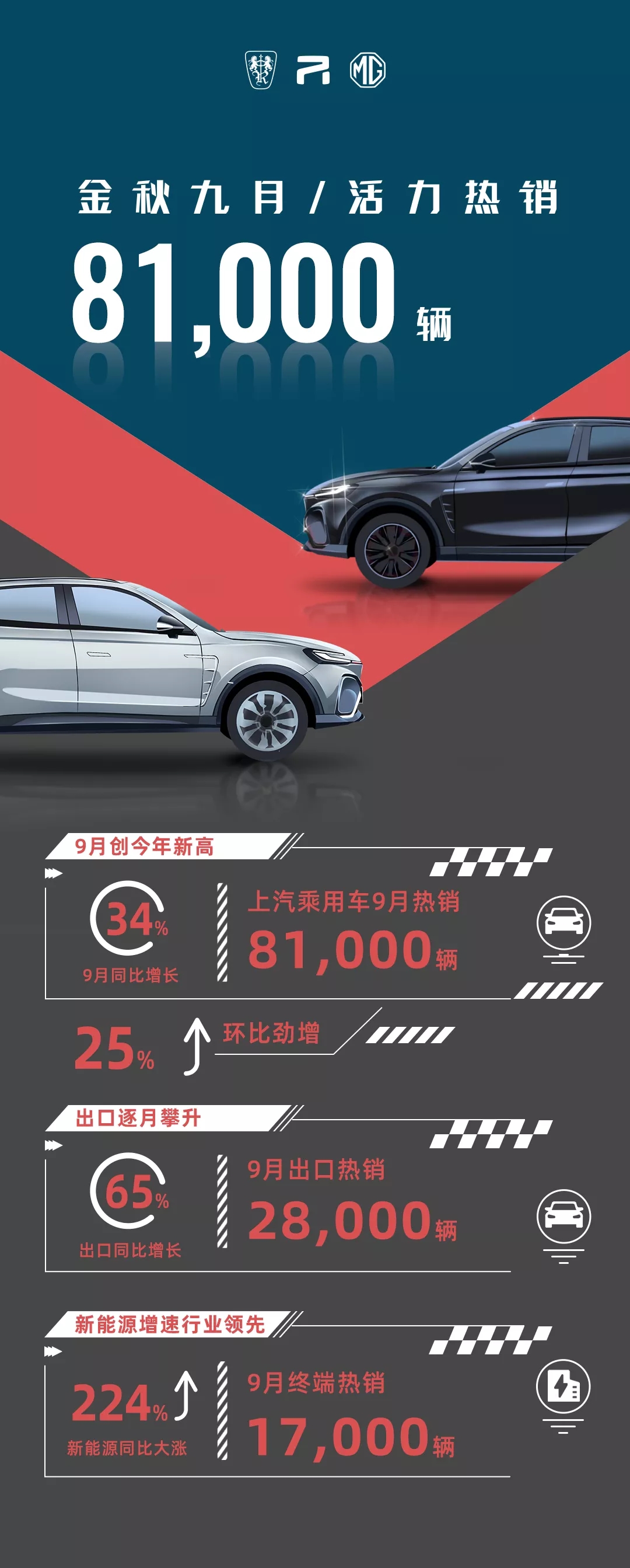 上汽乘用車9月新能源車終端銷售1.7萬輛 同比增漲224%