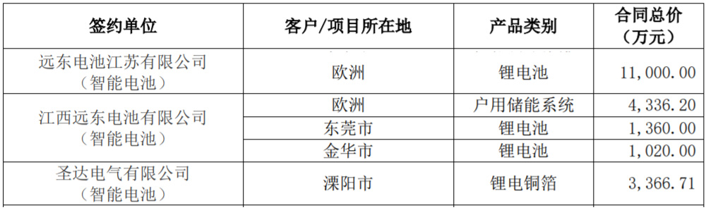 鋰電池,鋰電銅箔,遠東股份