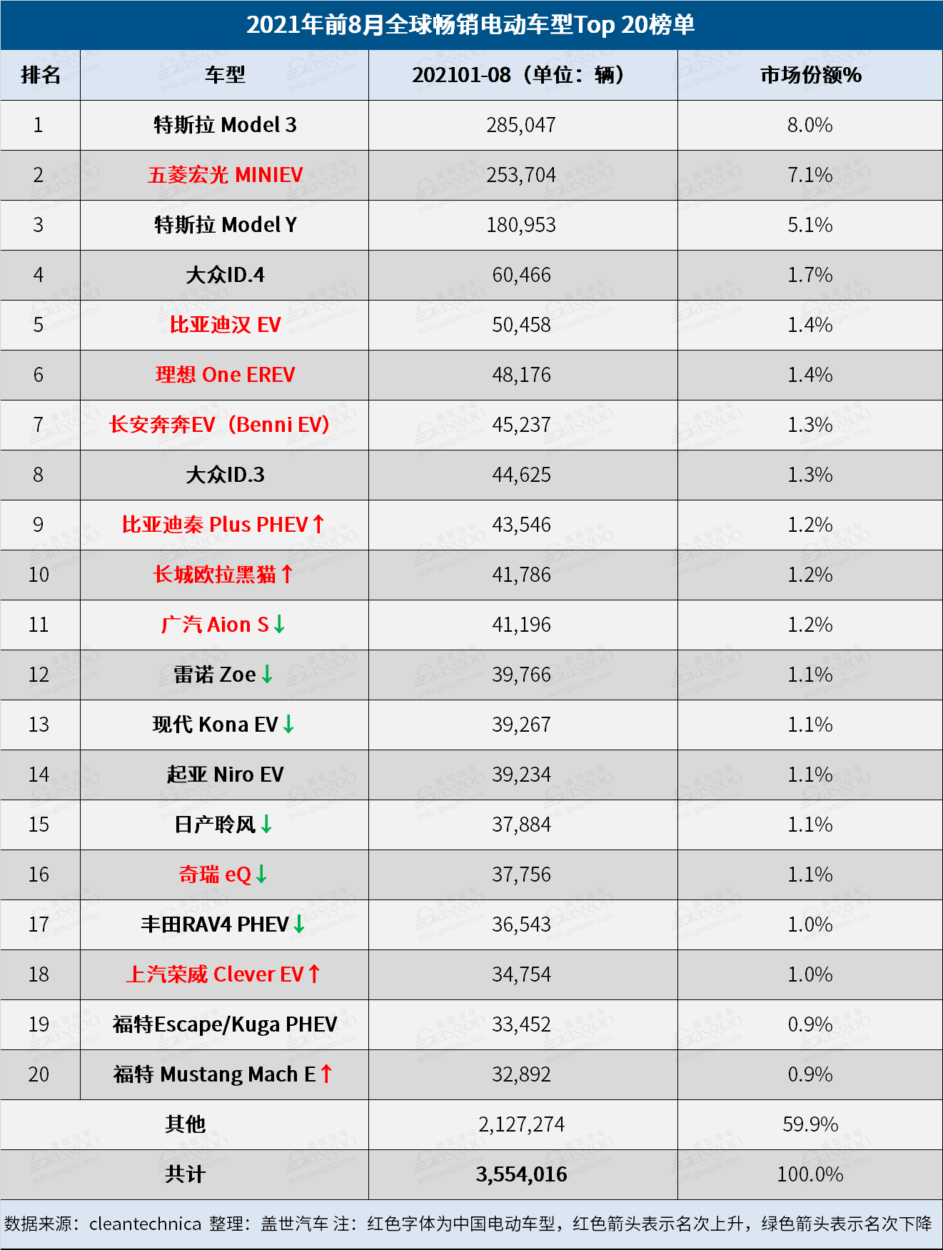 8月全球電動車品牌榜：比亞迪再奪冠 小鵬闖進榜單