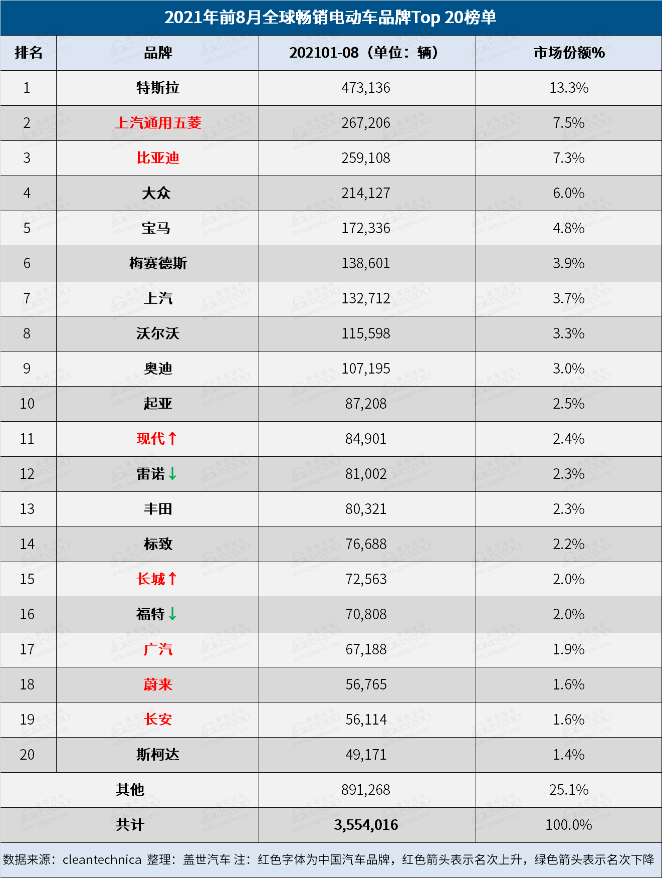 8月全球電動車品牌榜：比亞迪再奪冠 小鵬闖進榜單