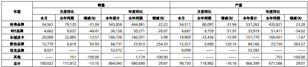 長城汽車9月產銷快報