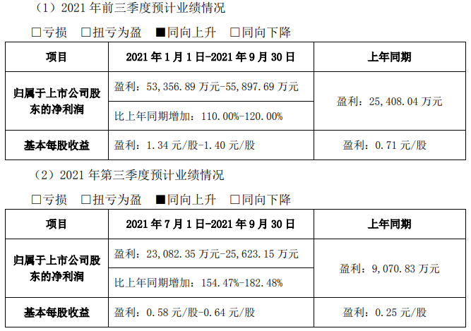 永興材料前三季度及第三季度業(yè)績預計情況