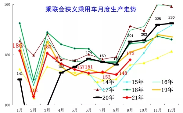 崔東樹：汽車芯片供給最黑暗期已經(jīng)過去
