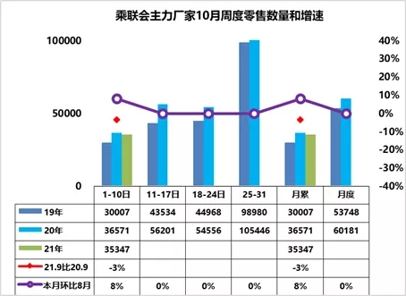 崔東樹：汽車芯片供給最黑暗期已經(jīng)過去
