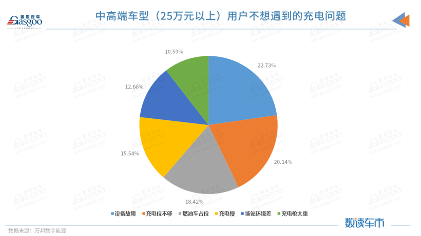 新能源車用戶充電痛點復雜多樣，充電質量何時跟得上？