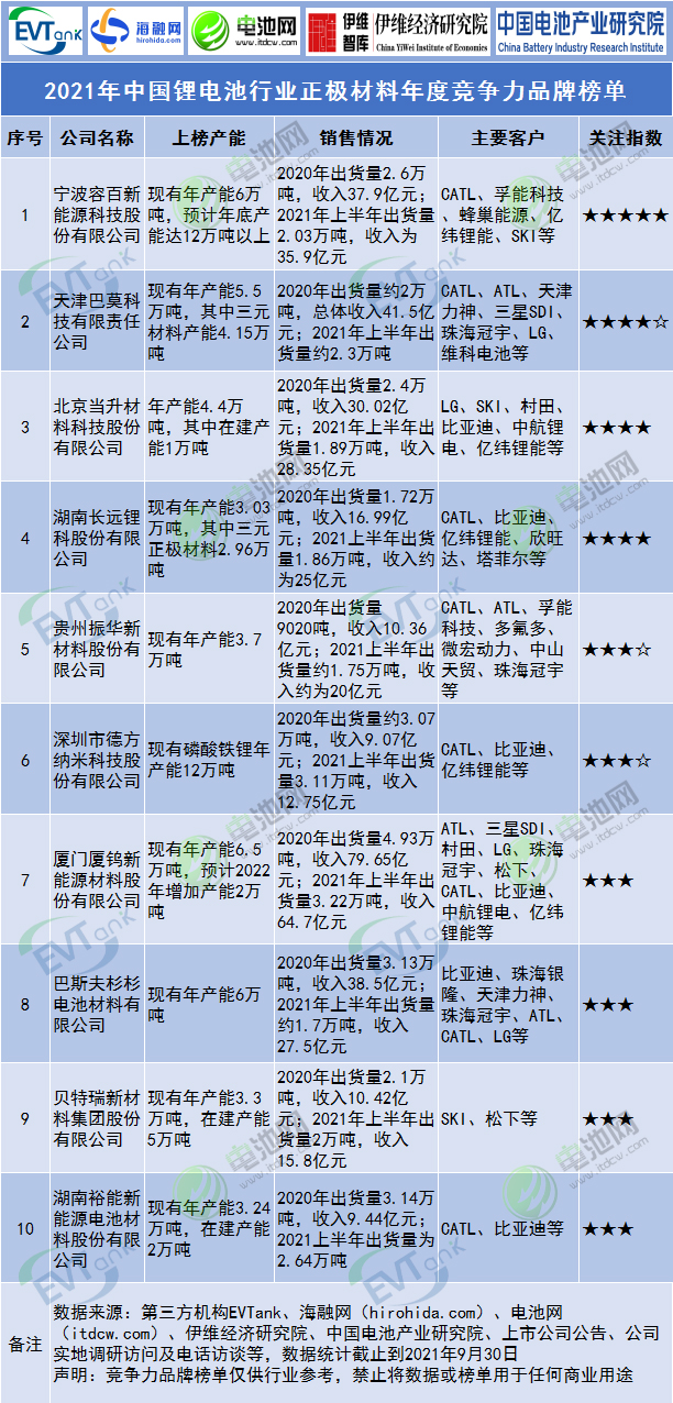 2021年中國鋰電池行業(yè)正極材料年度競爭力品牌榜單