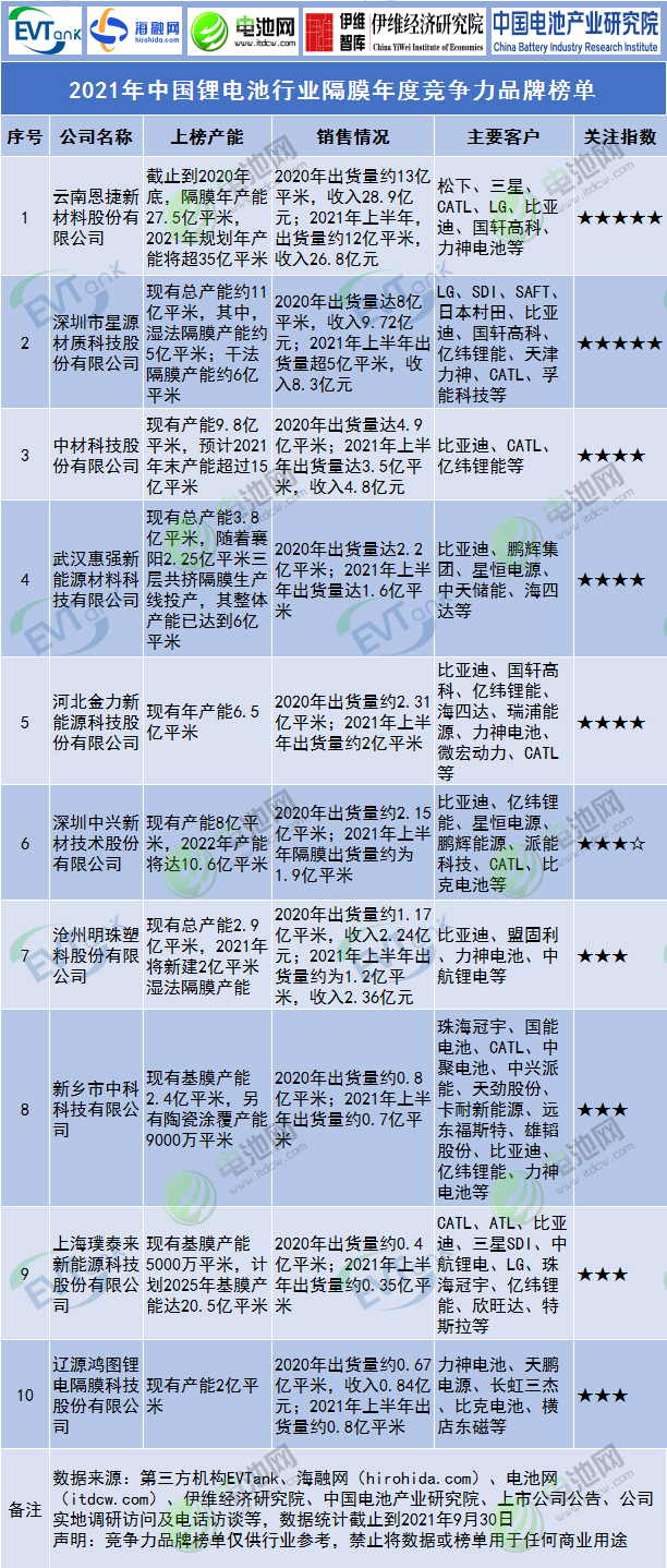 2021年中國鋰電池行業(yè)隔膜年度競(jìng)爭力品牌榜單