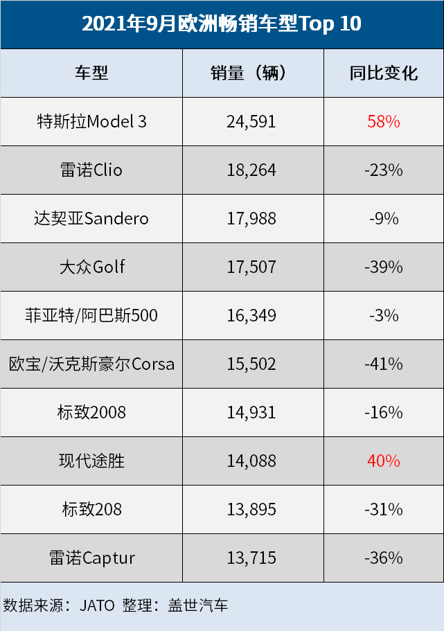 歐洲9月車型銷量榜：特斯拉Model 3首登榜首