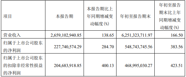 容百科技主要財務數據（單位：元；幣種：人民幣）