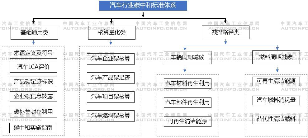 汽車行業碳達峰、碳中和相關政策標準走向解析
