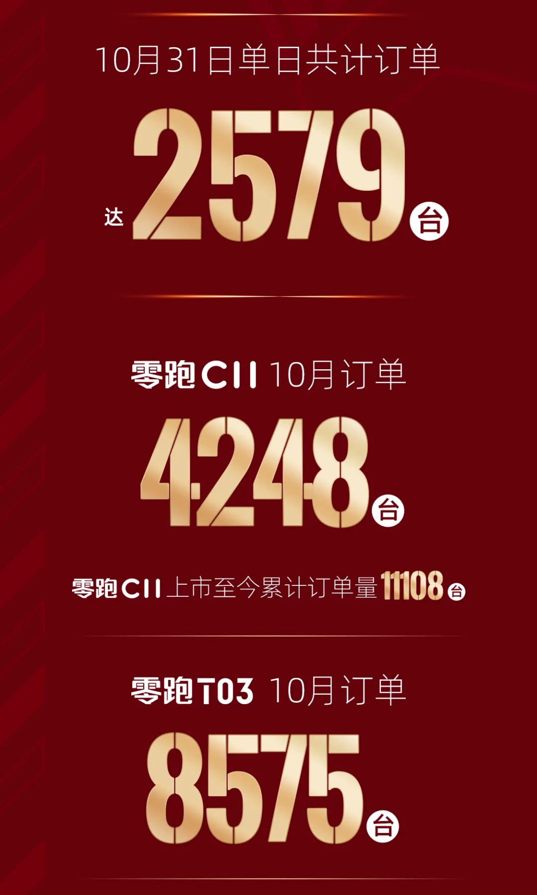 零跑汽車10月訂單12835臺(tái) 交付3654輛