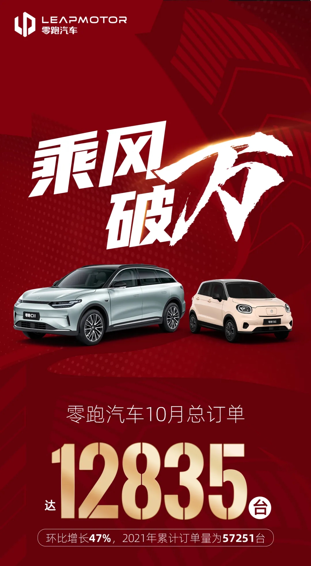 零跑汽車10月訂單12835臺(tái) 交付3654輛