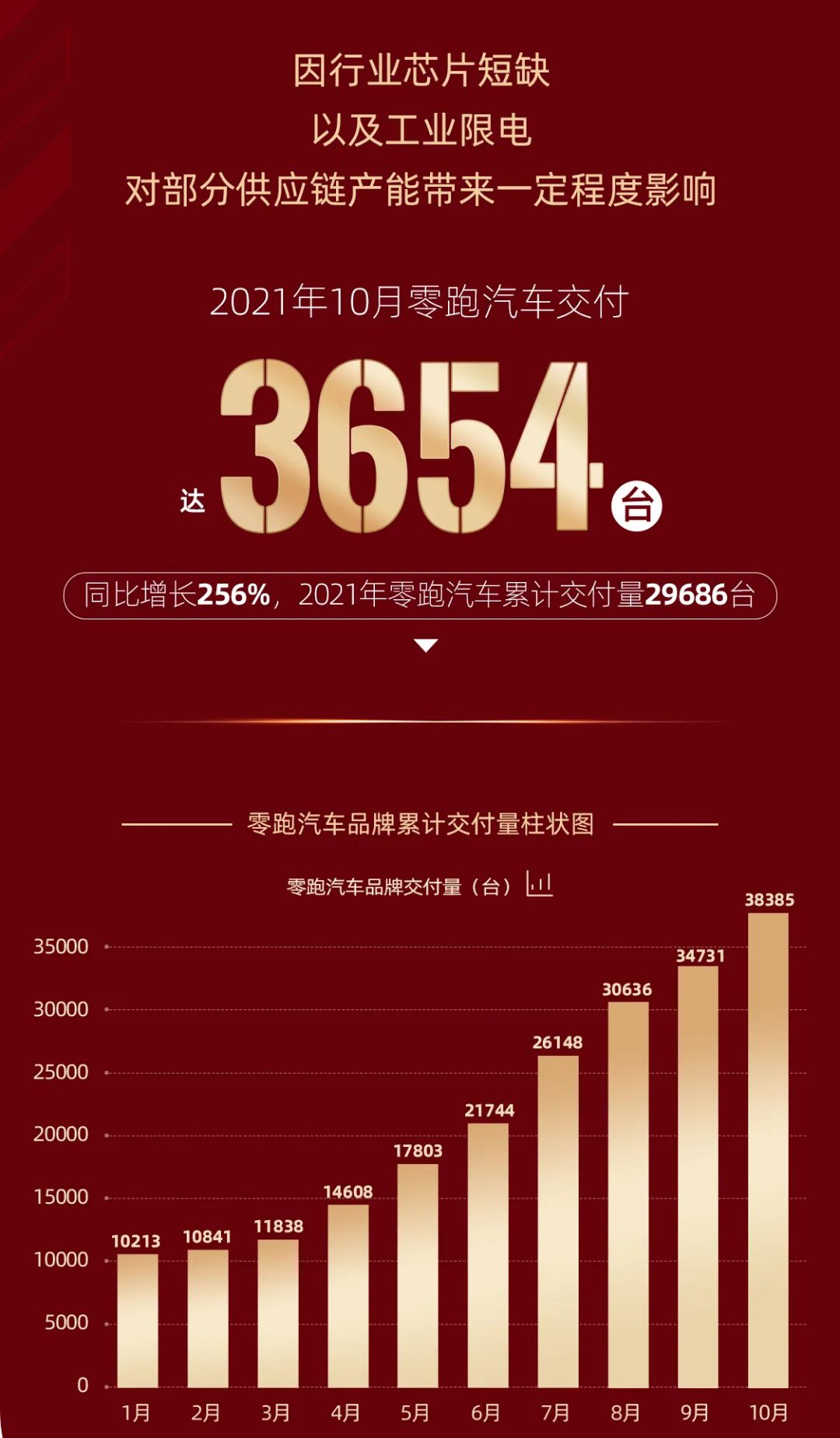 零跑汽車10月訂單12835臺(tái) 交付3654輛