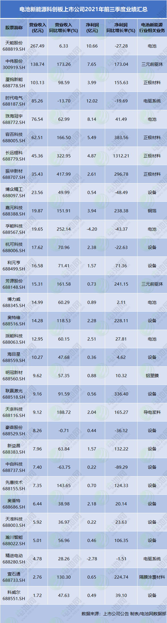 電池新能源科創板上市公司2021年前三季度業績匯總