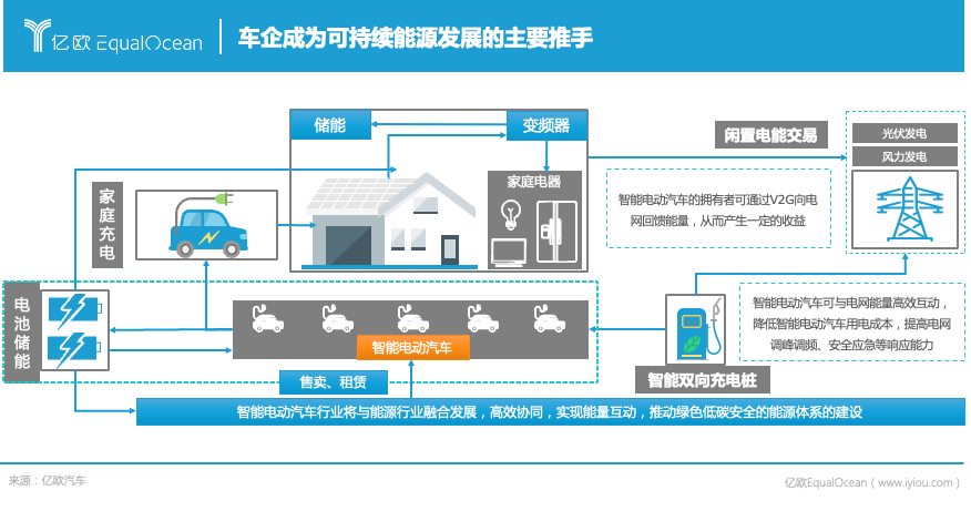 能源公司，科技公司，物聯網公司，2025年車企還是車企嗎？