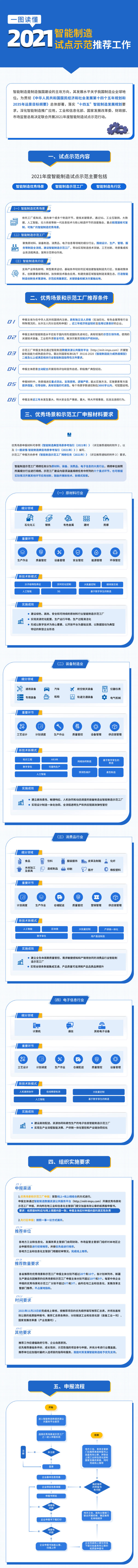 一圖讀懂-2021智能制造試點示范推薦工作 一圖讀懂-2021智能制造試點示范推薦工作