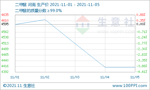 本周丙二醇與碳酸二甲酯行情雙雙下跌運(yùn)行