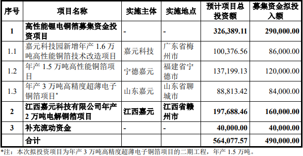 嘉元科技2021年定增募資擬投項(xiàng)目情況（單位/萬(wàn)元）