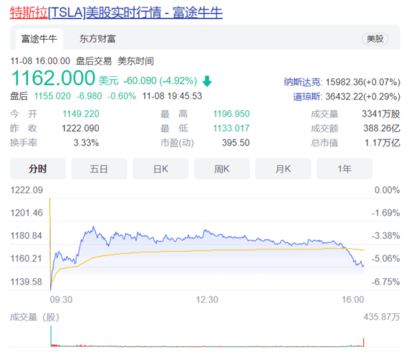馬斯克將要賣10%股票！特斯拉股價(jià)一夜大跌5%