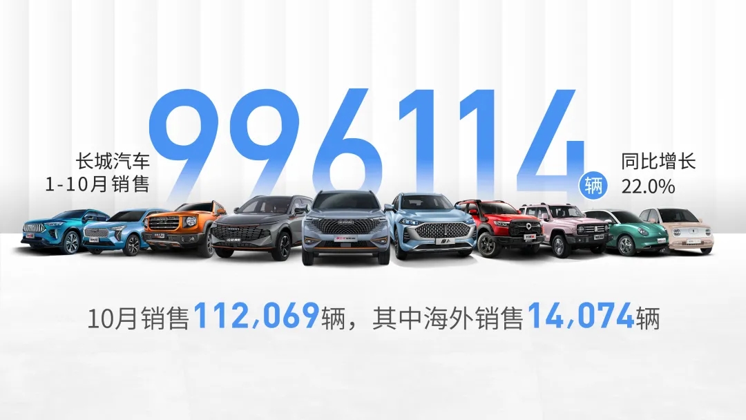 長城汽車10月銷量突破11萬輛 新能源車品牌歐拉銷售13235輛