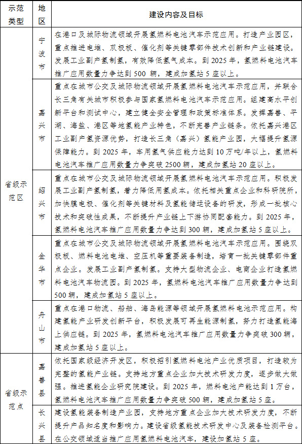 省級示范區(qū)（點）建設(shè)內(nèi)容及目標(biāo)