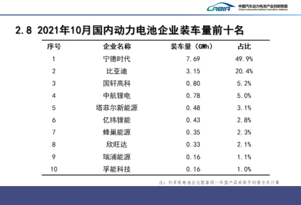 國(guó)內(nèi)動(dòng)力電池企業(yè)裝車量