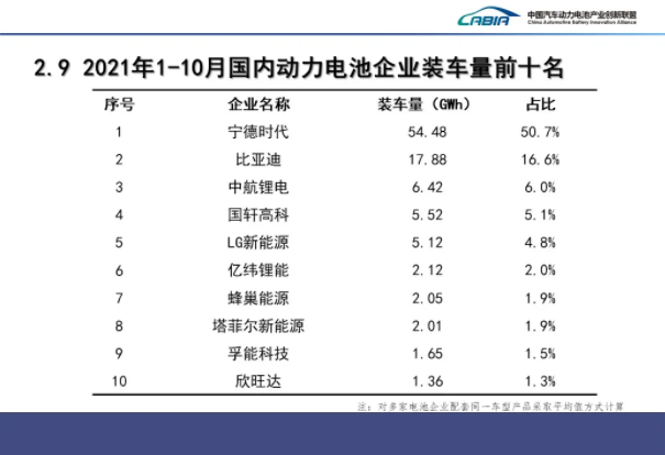 國(guó)內(nèi)動(dòng)力電池企業(yè)裝車量