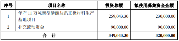 德方納米本次發(fā)行的募集資金在扣除發(fā)行費(fèi)用后將用于以上項(xiàng)目（單位：萬元）