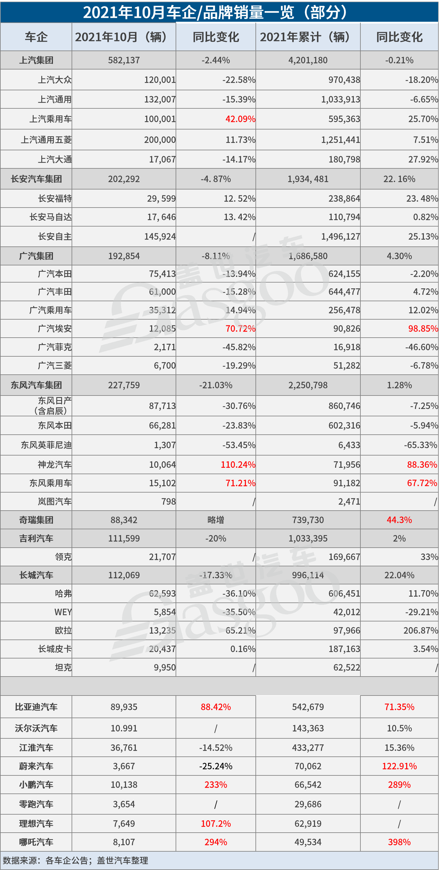 31家車(chē)企10月銷量一覽 新能源汽車(chē)銷量集體飆高