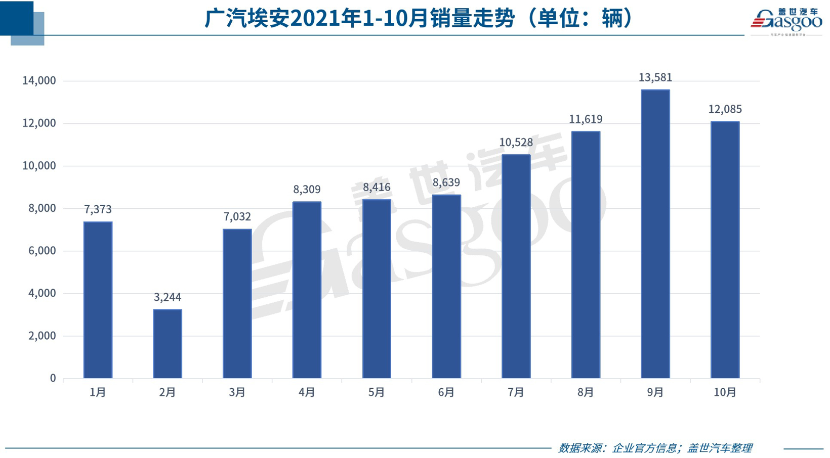 31家車(chē)企10月銷量一覽 新能源汽車(chē)銷量集體飆高